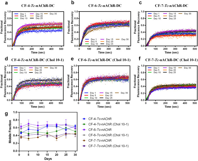 Assessment of Purity, Functionality, Stability, and Lipid Composition of Cyclofos-nAChR-Detergent Complexes from Torpedo californica Using Lipid Matrix and Macroscopic Electrophysiology.