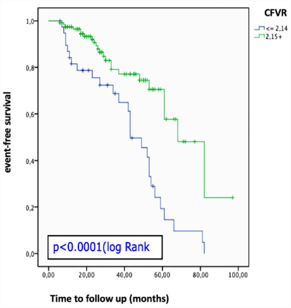 Non-invasive coronary flow velocity reserve assessment predicts adverse outcome in women with unstable angina without obstructive coronary artery stenosis.