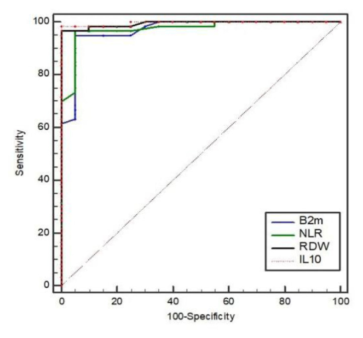 Red cell distribution width, neutrophil lymphocyte ratio and interleukin 10 are good prognostic markers in multiple myeloma.