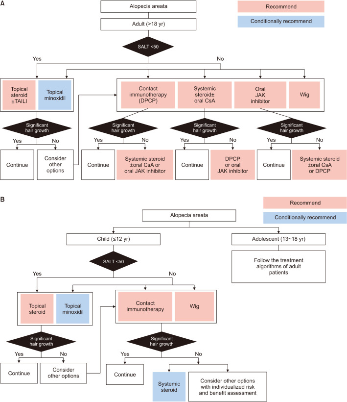 Guidelines for the Management of Patients with Alopecia Areata in Korea: Part II Systemic Treatment.