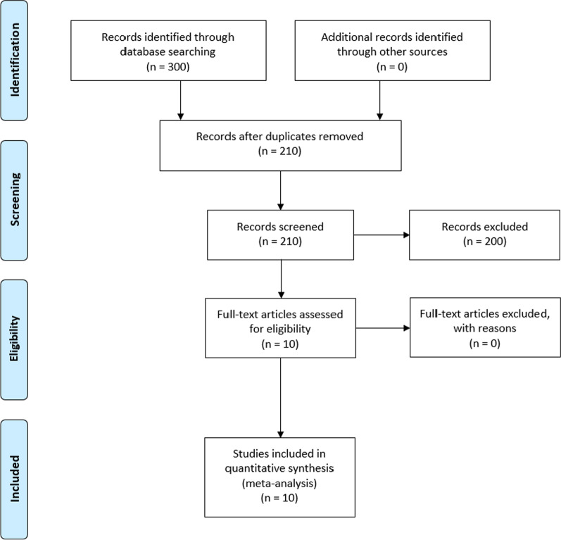 The effects of continuous catheter adductor canal block for pain management in knee replacement therapy: a meta-analysis.