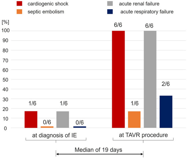 Transcatheter Aortic Valve Replacement for Aortic Valve Infective Endocarditis: A Systematic Review and Call for Action.