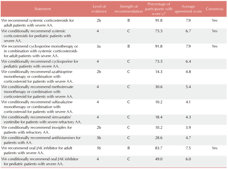 Guidelines for the Management of Patients with Alopecia Areata in Korea: Part II Systemic Treatment.