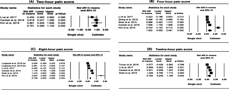 The effects of continuous catheter adductor canal block for pain management in knee replacement therapy: a meta-analysis.