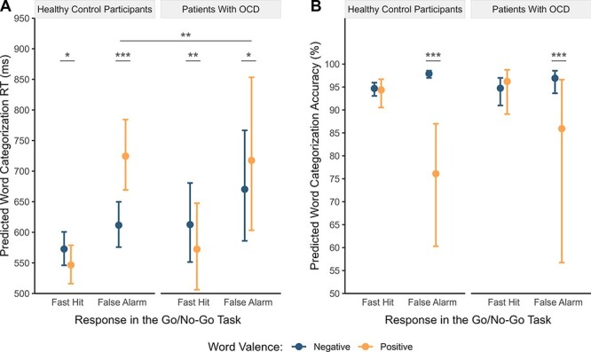 Affective evaluation of errors and neural error processing in obsessive-compulsive disorder.