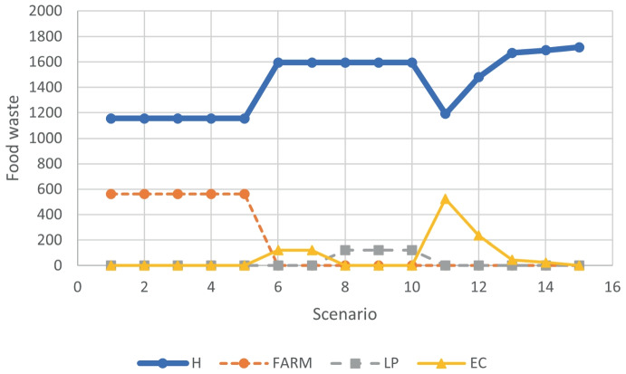 A Location-allocation Model for Bio-waste Management in the Hospitality Sector.