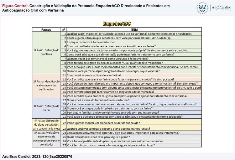 Construction and Validation of a Protocol Targeting Patients on Oral Anticoagulation with Warfarin.