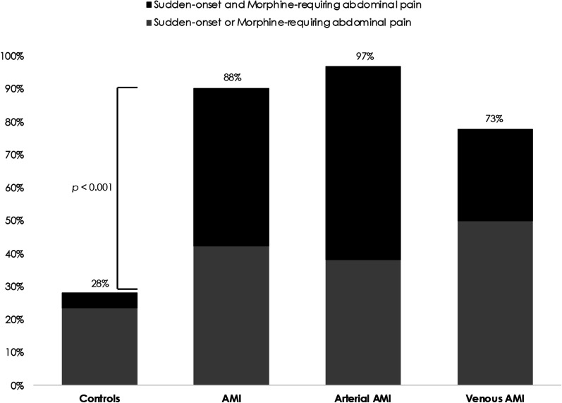 Improving clinical suspicion of acute mesenteric ischemia among patients with acute abdomen: a cross-sectional study from an intestinal stroke center.