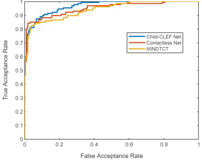 Convolutional neural network based children recognition system using contactless fingerprints.