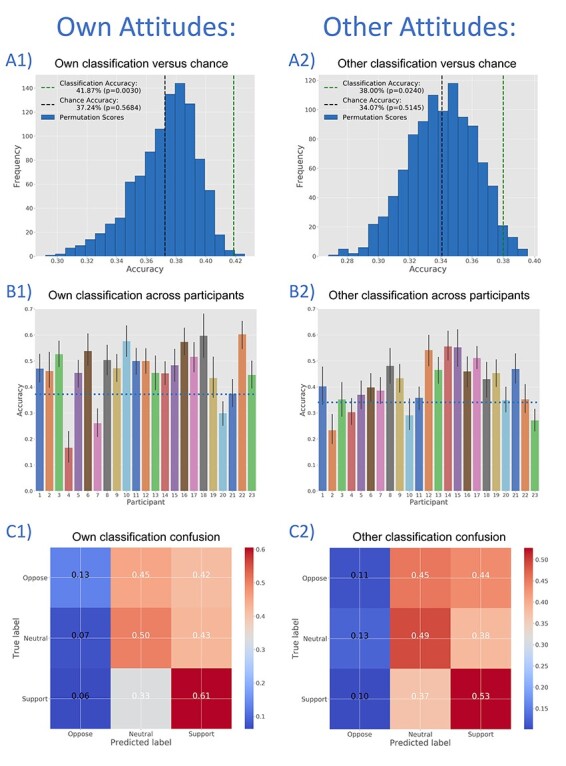 Default egocentrism: an MVPA approach to overlap in own and others' socio-political attitudes.