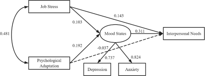 How Job Stress and Psychological Adaptation Predicting Interpersonal Needs Among Female Migrant Manufacturing Workers in China: A Structural Equation Model