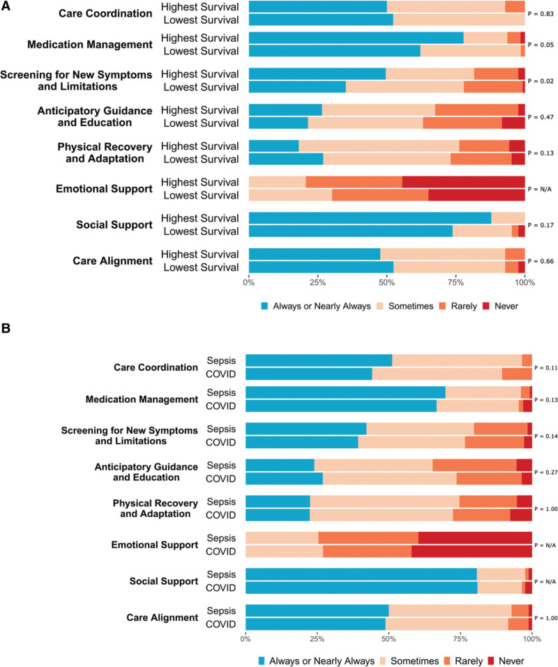 A Multi-Hospital Survey of Current Practices for Supporting Recovery From Sepsis.