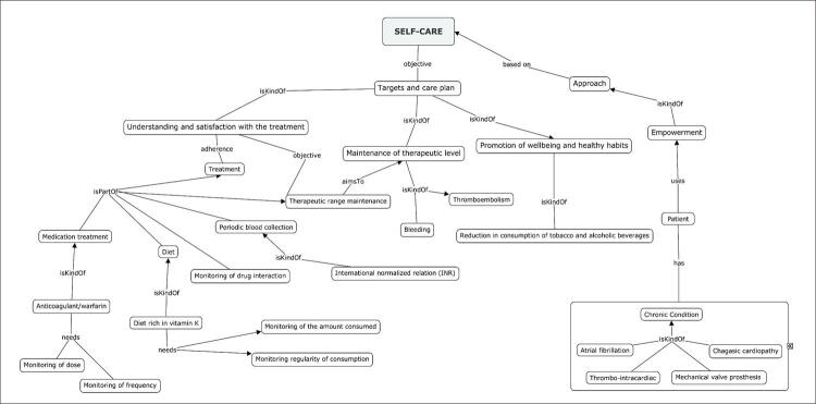 Construction and Validation of a Protocol Targeting Patients on Oral Anticoagulation with Warfarin.