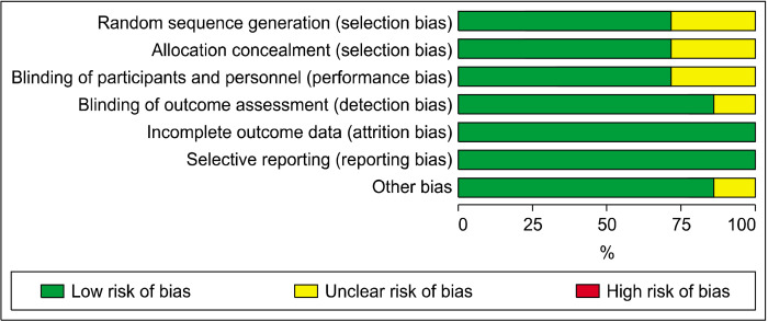 Effect of Selenium Supplementation on Biochemical Markers of Women with Polycystic Ovarian Syndrome: A Systematic Review.