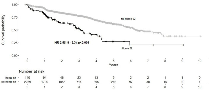 In-Hospital and One-Year Outcomes of Transcatheter Aortic Valve Replacement in Patients Requiring Supplemental Home Oxygen Use.