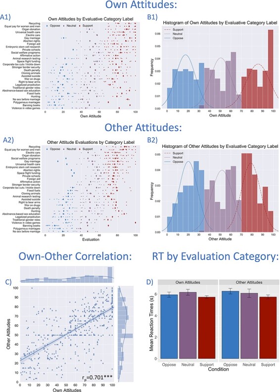 Default egocentrism: an MVPA approach to overlap in own and others' socio-political attitudes.