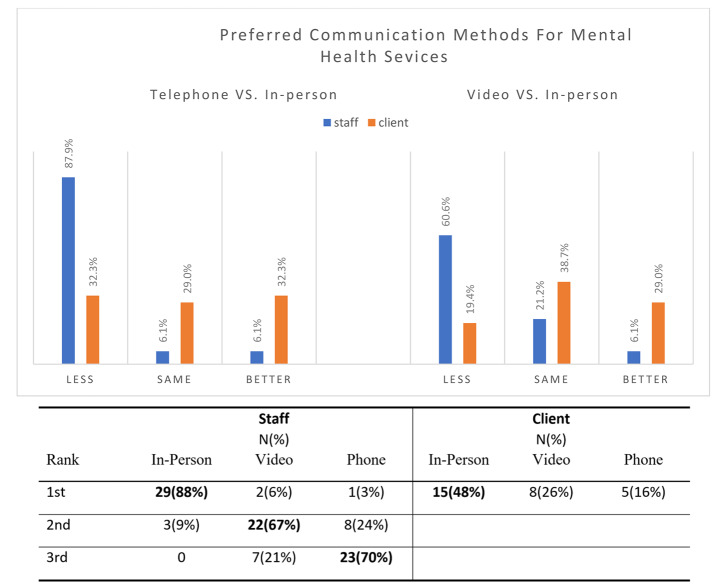 Tele-mental Health Transitions for Pennsylvania Coordinated Specialty Care Programs for Early Psychosis During the COVID-19 Pandemic.