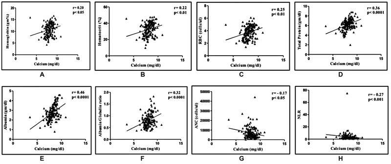 Association between Hypocalcemia and Outcome in COVID-19 Patients: A Retrospective Study.