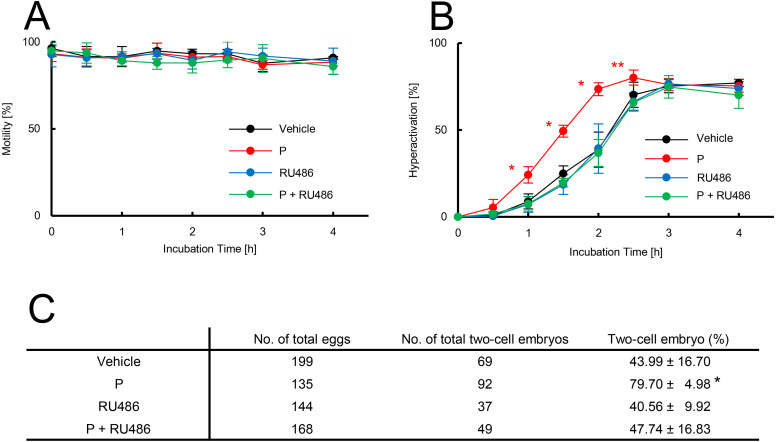 Progesterone increases the success of in vitro fertilization via enhanced sperm hyperactivation in mice.