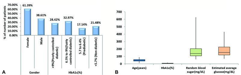 Correlation between Estimated Average Glucose Levels Calculated from HbA1c Values and Random Blood Glucose Levels in a Cohort of Subjects.