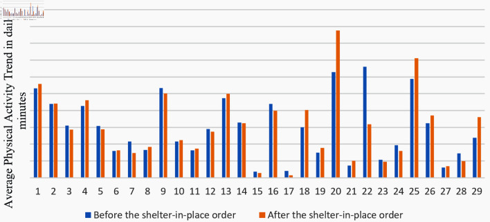 The Daily Activity of Patients With Heart Failure During COVID-19 Pandemic.