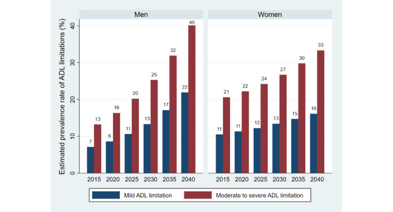 The Association of Sociodemographic Variables and Unhealthy Behaviors With Limitations in Activities of Daily Living Among Thai Older Adults: Cross-sectional Study and Projected Trends Over the Next 20 Years.