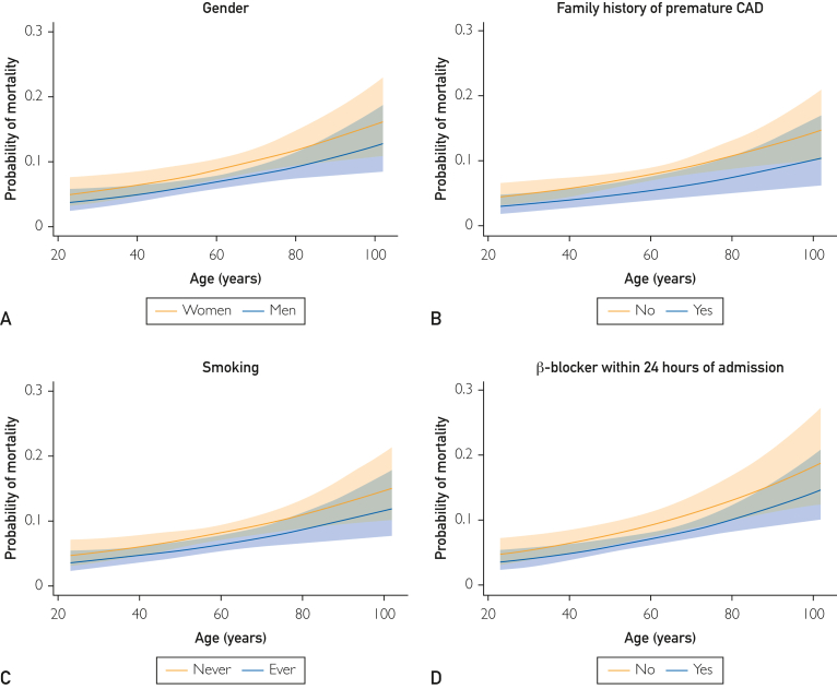 Social Determinants of Health and Mortality After Premature and Non-premature Acute Coronary Syndrome