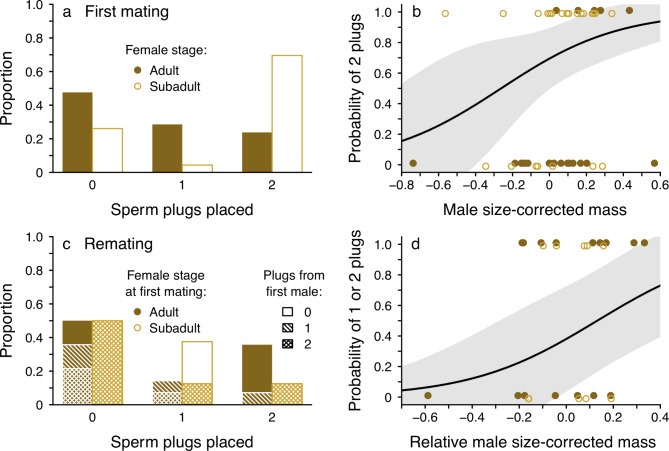 Pre-copulatory choices drive post-copulatory decisions: mechanisms of female control shift across different life stages.