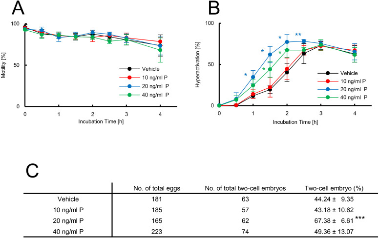 Progesterone increases the success of in vitro fertilization via enhanced sperm hyperactivation in mice.