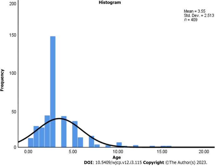 Clinical characteristics of community-acquired pneumonia in children caused by mycoplasma pneumoniae with or without myocardial damage: A single-center retrospective study.