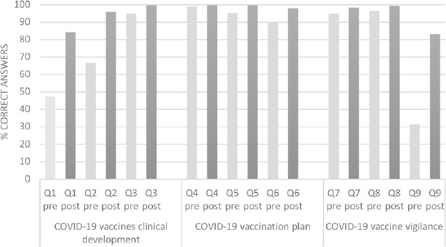 Knowledge and training of Italian students in Healthcare Settings on COVID-19 vaccines and vaccination strategies, one year after the immunization campaign.