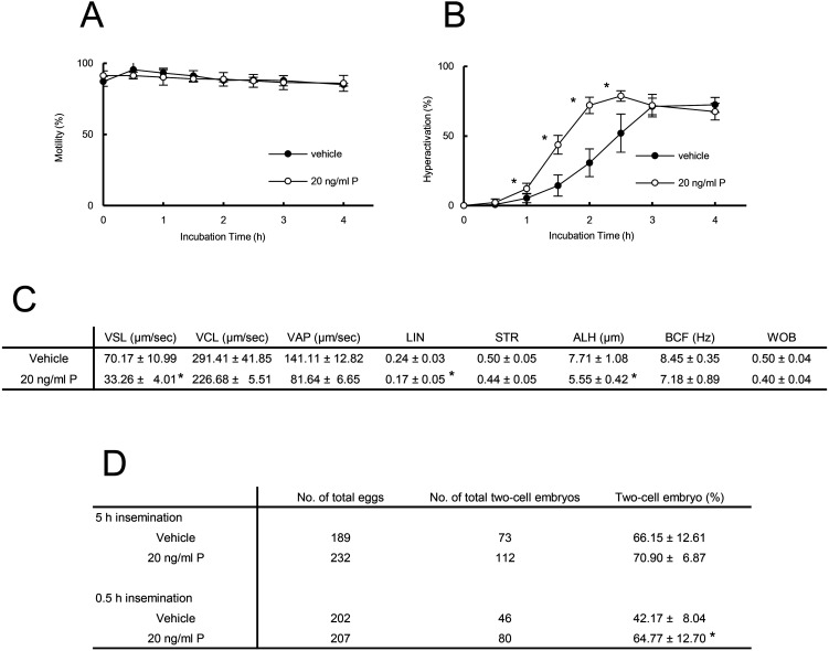 Progesterone increases the success of in vitro fertilization via enhanced sperm hyperactivation in mice.