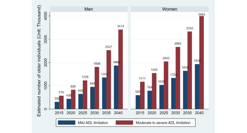 The Association of Sociodemographic Variables and Unhealthy Behaviors With Limitations in Activities of Daily Living Among Thai Older Adults: Cross-sectional Study and Projected Trends Over the Next 20 Years.