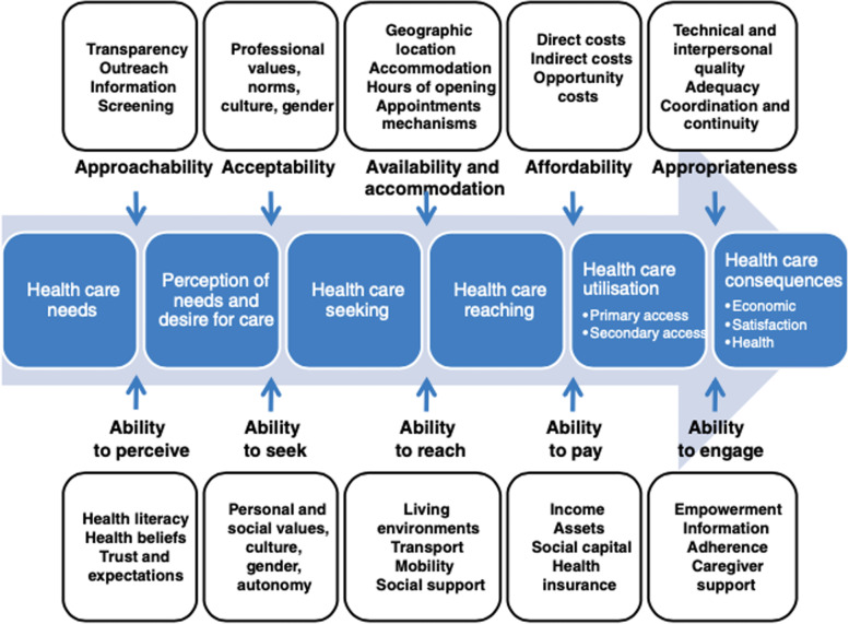 Reasonable access: important characteristics and perceived quality of legal and illegal sources of cannabis for medical purposes in Canada.