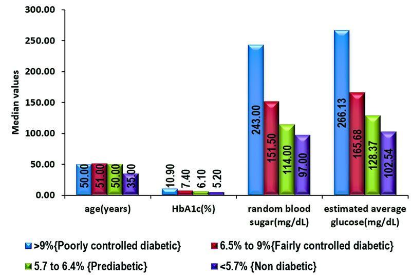 Correlation between Estimated Average Glucose Levels Calculated from HbA1c Values and Random Blood Glucose Levels in a Cohort of Subjects.