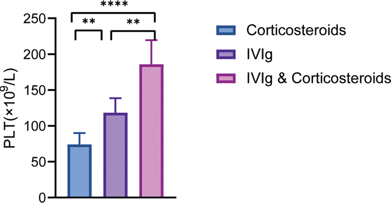 Efficacy and Safety Analysis of Combination Therapy Consisting of Intravenous Immunoglobulin and Corticosteroids versus Respective Monotherapies in the Treatment of Relapsed ITP in Adults.