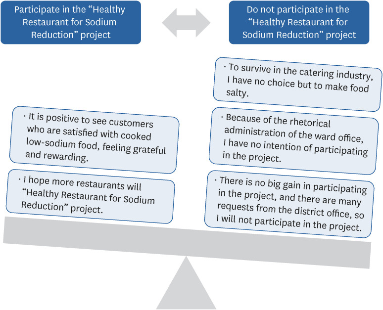 Comparison of participant and non-participant perceptions on healthy restaurant for sodium reduction: a qualitative study.