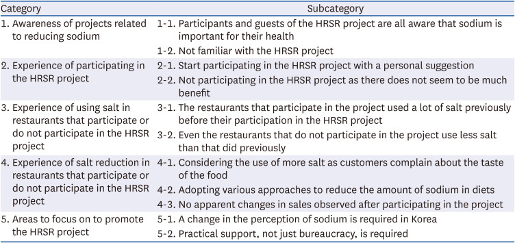 Comparison of participant and non-participant perceptions on healthy restaurant for sodium reduction: a qualitative study.