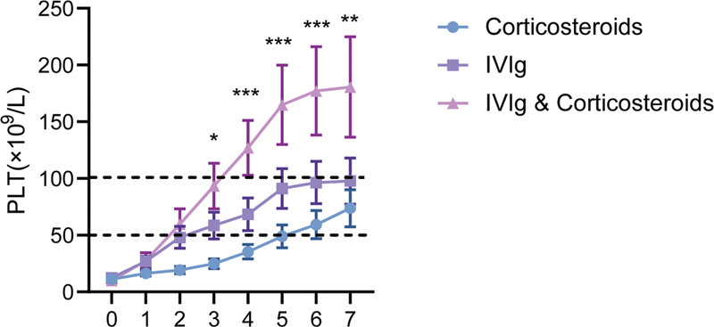 Efficacy and Safety Analysis of Combination Therapy Consisting of Intravenous Immunoglobulin and Corticosteroids versus Respective Monotherapies in the Treatment of Relapsed ITP in Adults.