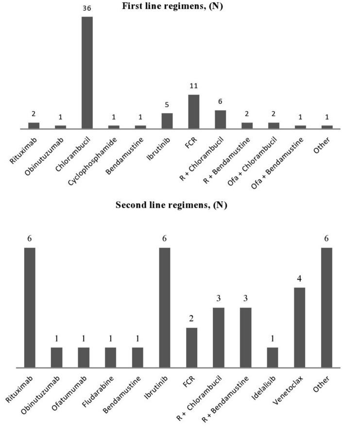 The Clinical and Prognostic Significance of Ribonucleotide Reductase Subunits RRM1 and RRM2 mRNA Levels in Patients with Chronic Lymphocytic Leukemia.