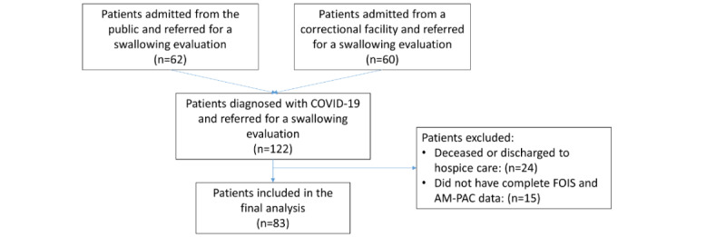 Role of Oral Intake, Mobility, and Activity Measures in Informing Discharge Recommendations for Hospitalized Inmate and Noninmate Patients With COVID-19: Retrospective Analysis.