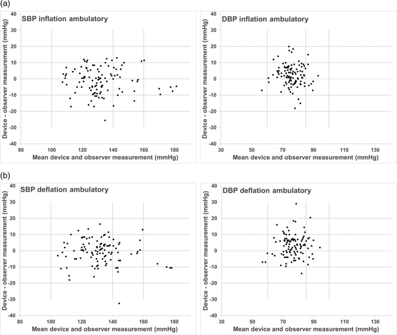 Validation of the ABPMpro ambulatory blood pressure monitor in the general population according to AAMI/ESH/ISO Universal Standard (ISO 81060-2:2018).