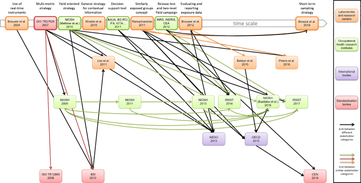 Strategies to Assess Occupational Exposure to Airborne Nanoparticles: Systematic Review and Recommendations