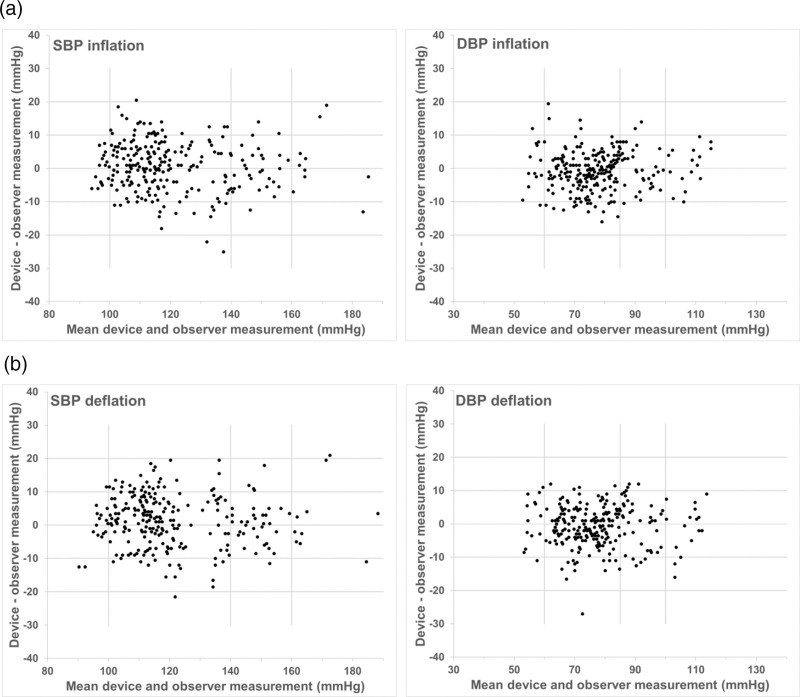 Validation of the ABPMpro ambulatory blood pressure monitor in the general population according to AAMI/ESH/ISO Universal Standard (ISO 81060-2:2018).