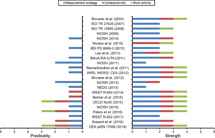 Strategies to Assess Occupational Exposure to Airborne Nanoparticles: Systematic Review and Recommendations