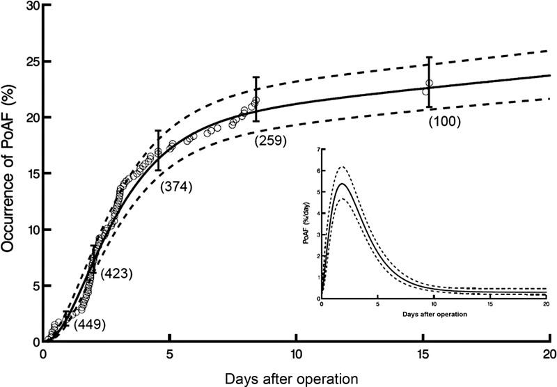 Atrial Fibrillation after Descending Aorta Repair: Occurrence, Risk Factors, and Impact on Outcomes.