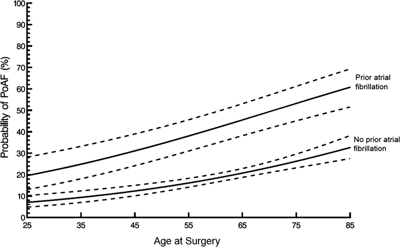 Atrial Fibrillation after Descending Aorta Repair: Occurrence, Risk Factors, and Impact on Outcomes.