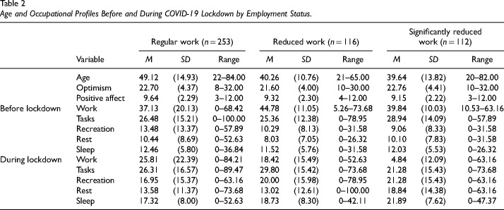 Changes in Daily Occupations Patterns, Optimism, and Positive Affect During COVID-19 Lockdown.