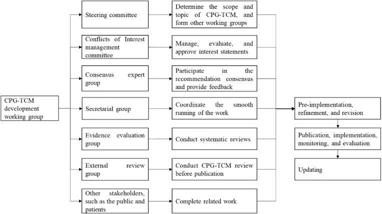 Developing TCM clinical practice guidelines: A comparison between traditional Chinese medicine and western medicine