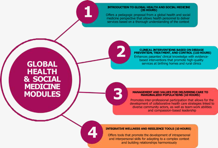 Promoting Patient-Centered Health Care and Health Equity through Health Professionals' Education in Rural Chiapas.